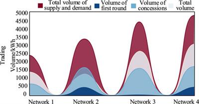 Distributed energy storage participating in power trading mechanism for power system flexibility